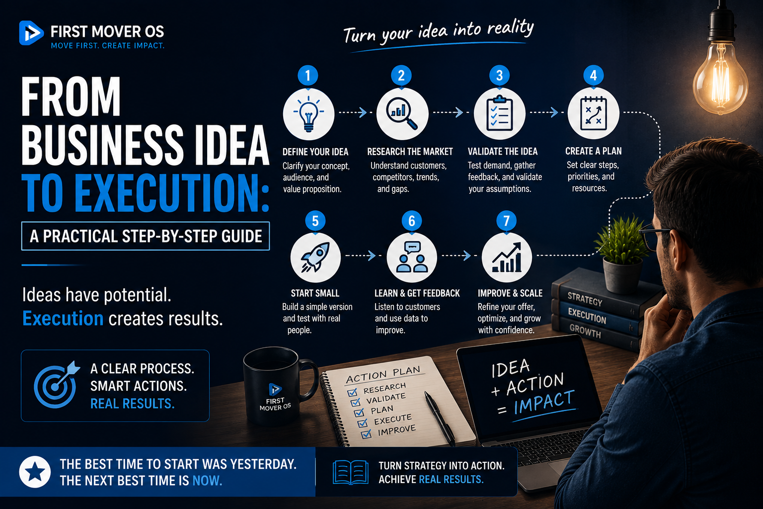 From Business Idea to Execution: A Practical Step-by-Step Guide
